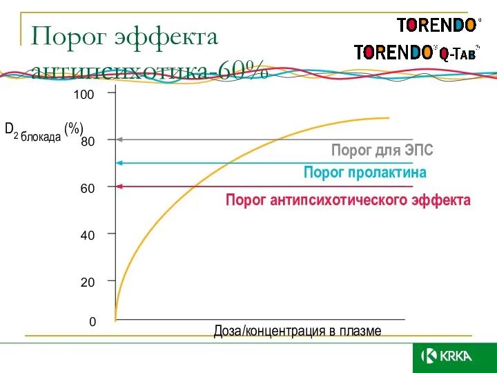 40 60 Порог эффекта антипсихотика-60% 80 100 20 0 Доза/концентрация в