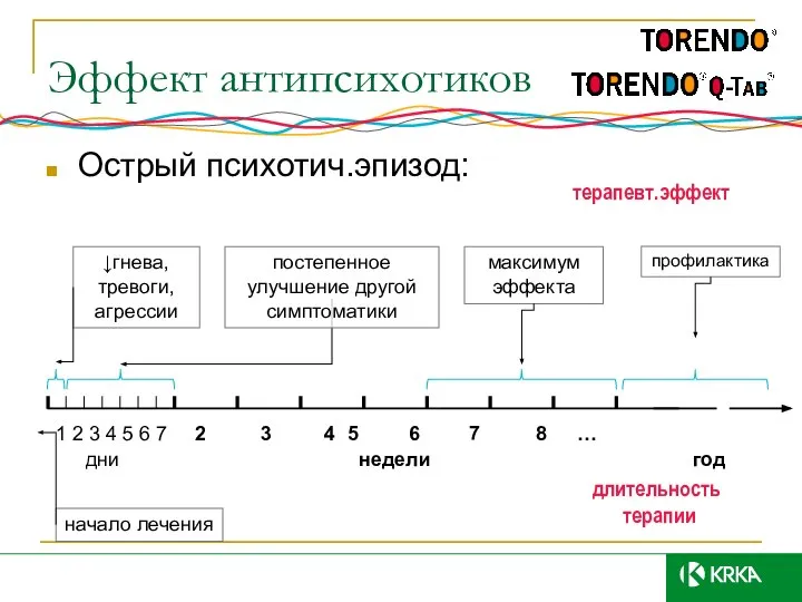 Острый психотич.эпизод: Эффект антипсихотиков терапевт.эффект 1 2 3 4 5 6