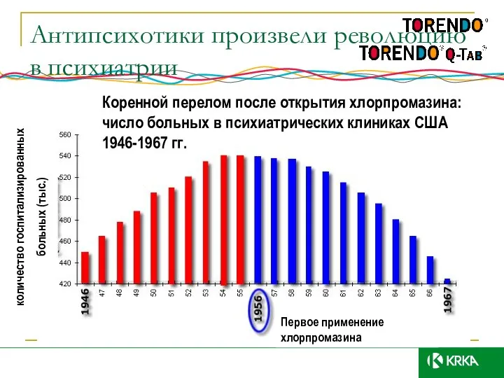 Антипсихотики произвели революцию в психиатрии Коренной перелом после открытия хлорпромазина: число