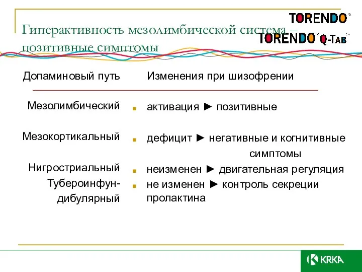 Гиперактивность мезолимбической система – позитивные симптомы Допаминовый путь Мезолимбический Мезокортикальный Нигростриальный