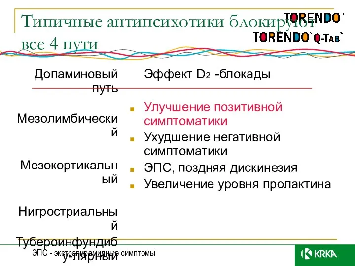 Типичные антипсихотики блокируют все 4 пути Допаминовый путь Мезолимбический Мезокортикальный Нигростриальный