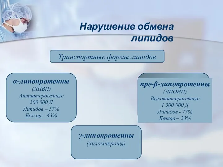 Нарушение обмена липидов Транспортные формы липидов α-липопротеины (ЛПВП) Антиатерогенные 300 000