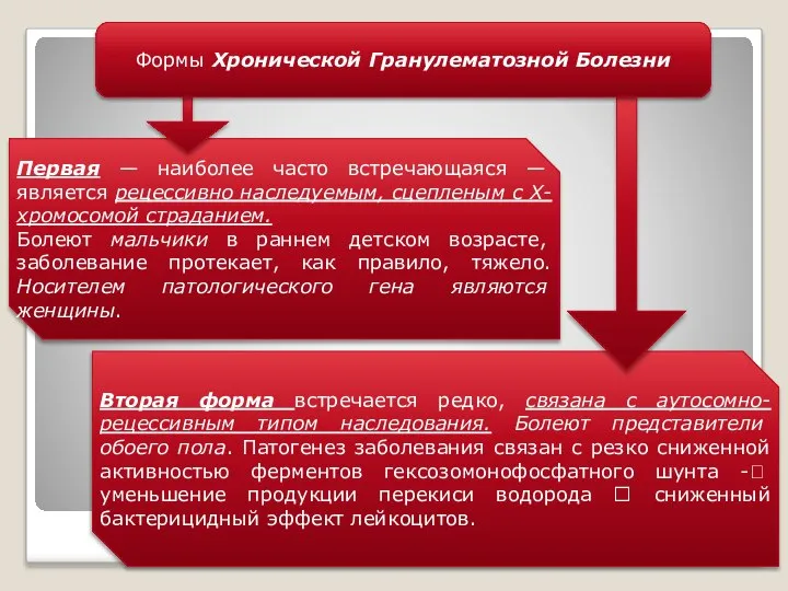 Первая — наиболее часто встречающаяся — является рецессивно наследуемым, сцепленым с