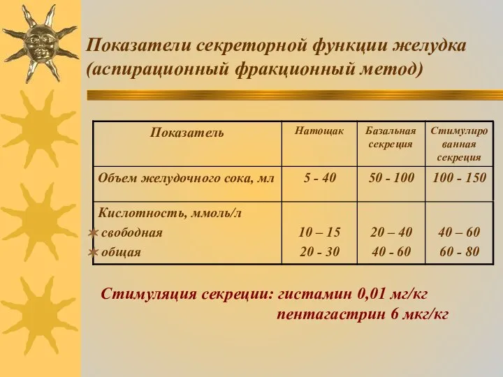 Показатели секреторной функции желудка (аспирационный фракционный метод) Стимуляция секреции: гистамин 0,01 мг/кг пентагастрин 6 мкг/кг