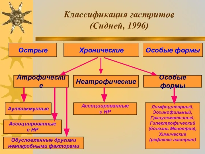 Классификация гастритов (Сидней, 1996) Острые Хронические Особые формы Атрофические Неатрофические Особые