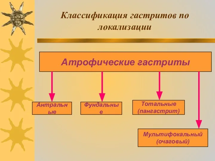 Классификация гастритов по локализации Атрофические гастриты Антральные Фундальные Тотальные (пангастрит) Мультифокальный (очаговый)