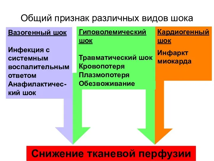 Общий признак различных видов шока Вазогенный шок Инфекция с системным воспалительным