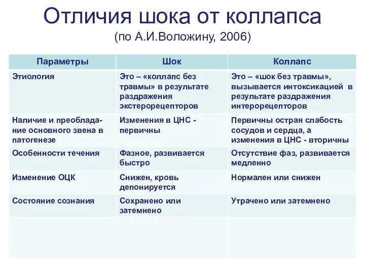 Отличия шока от коллапса (по А.И.Воложину, 2006)