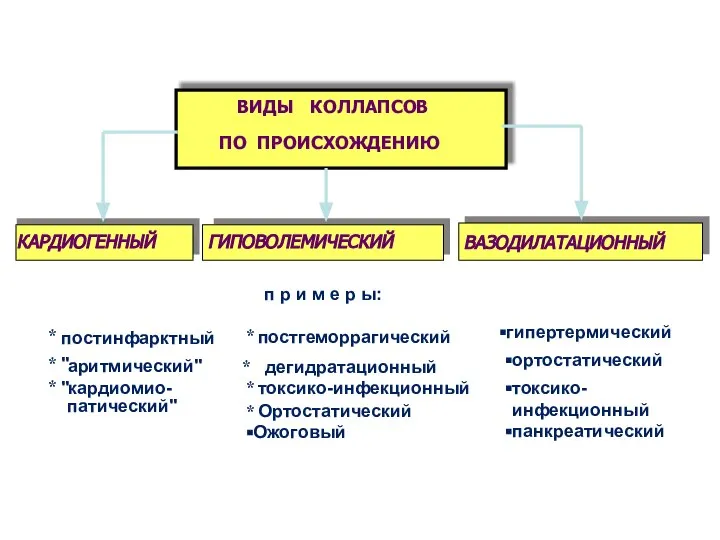 п р и м е р ы: ВИДЫ КОЛЛАПСОВ ПО ПРОИСХОЖДЕНИЮ ГИПОВОЛЕМИЧЕСКИЙ КАРДИОГЕННЫЙ