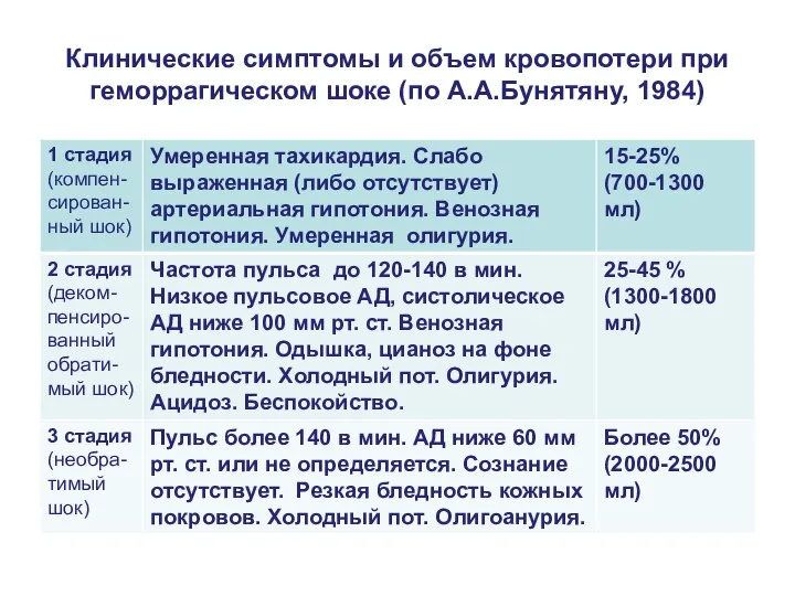 Клинические симптомы и объем кровопотери при геморрагическом шоке (по А.А.Бунятяну, 1984)