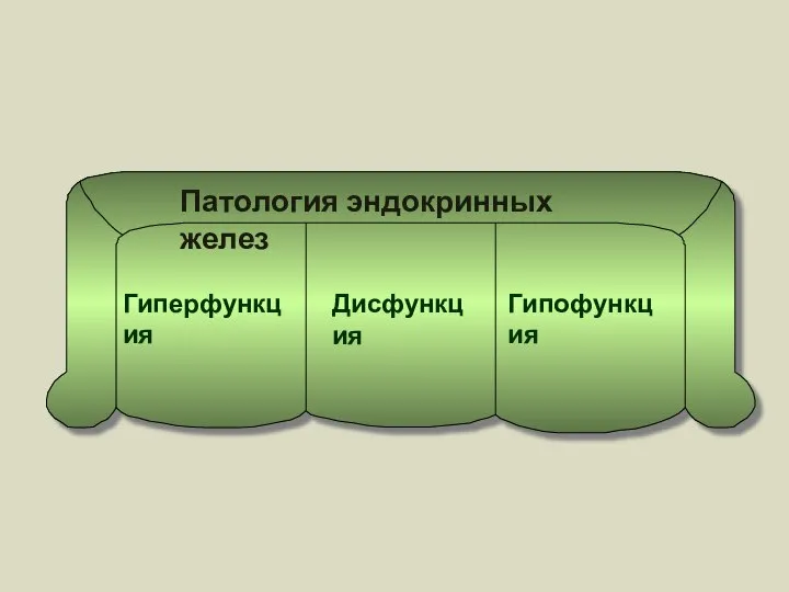 Патология эндокринных желез Гиперфункция Гипофункция Дисфункция