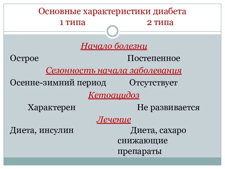 Основные характеристики диабета 1 типа 2 типа Начало болезни Острое Постепенное