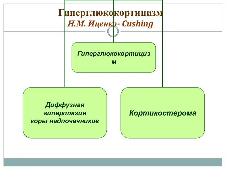 Гиперглюкокортицизм Н.М. Иценко- Cushing