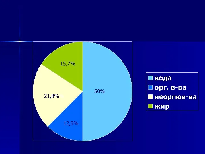 50% 12,5% 21,8%% 15,7%