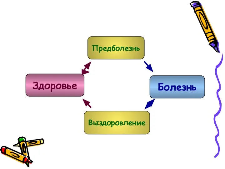 Здоровье Выздоровление Болезнь Предболезнь