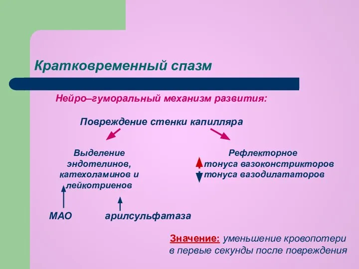 Кратковременный спазм Нейро–гуморальный механизм развития: Повреждение стенки капилляра Рефлекторное тонуса вазоконстрикторов