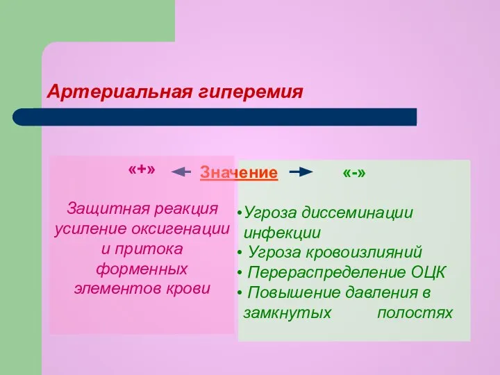 «-» Угроза диссеминации инфекции Угроза кровоизлияний Перераспределение ОЦК Повышение давления в