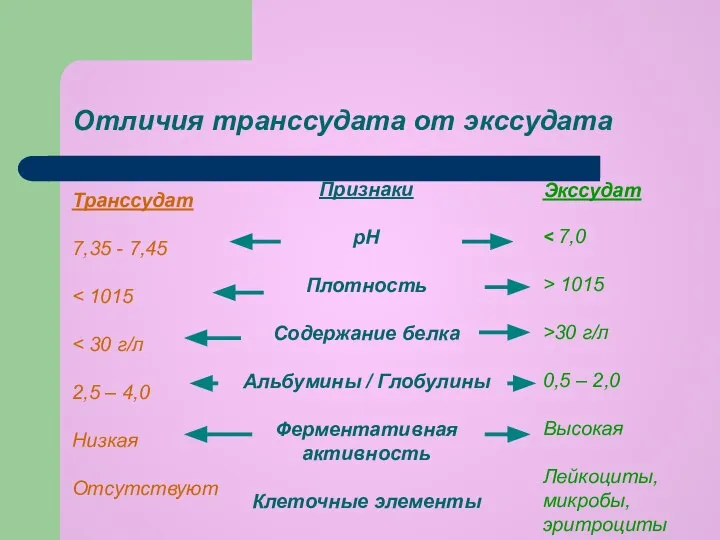 Транссудат 7,35 - 7,45 2,5 – 4,0 Низкая Отсутствуют Экссудат >