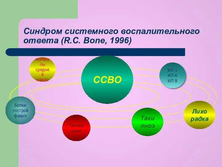 Синдром системного воспалительного ответа (R.C. Bone, 1996) ССВО ИЛ 1 ИЛ