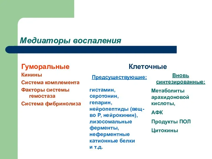 Медиаторы воспаления Гуморальные Кинины Система комплемента Факторы системы гемостаза Система фибринолиза