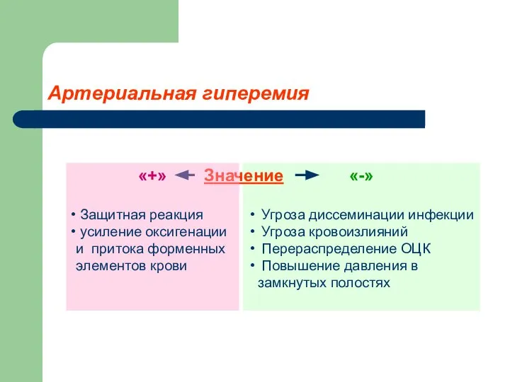 «-» Угроза диссеминации инфекции Угроза кровоизлияний Перераспределение ОЦК Повышение давления в