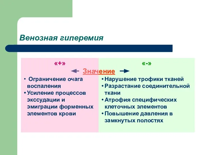 «-» Нарушение трофики тканей Разрастание соединительной ткани Атрофия специфических клеточных элементов