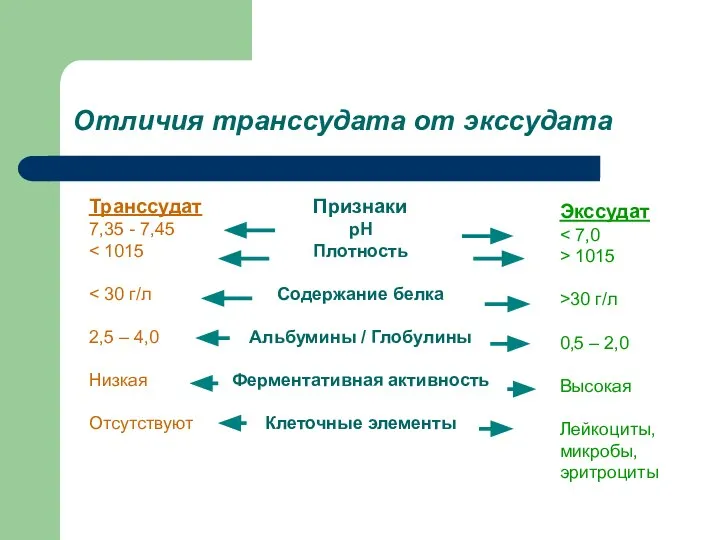 Транссудат 7,35 - 7,45 2,5 – 4,0 Низкая Отсутствуют Экссудат >