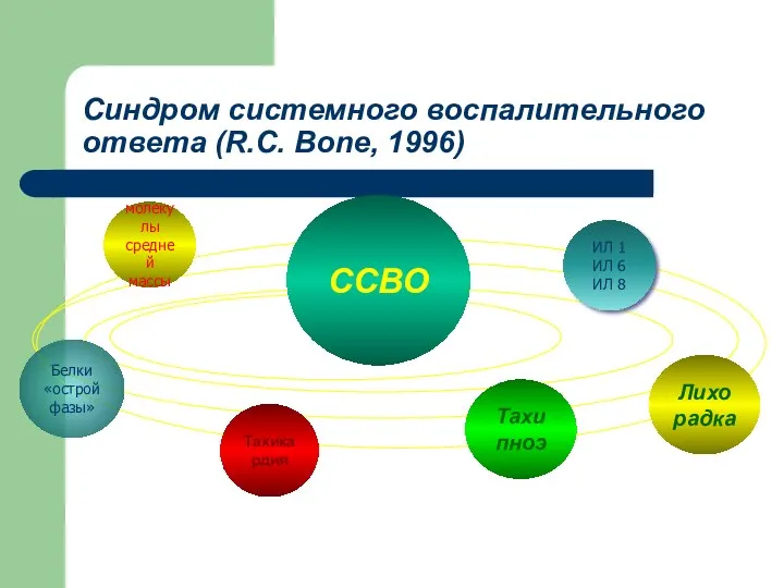 Синдром системного воспалительного ответа (R.C. Bone, 1996) ССВО ИЛ 1 ИЛ