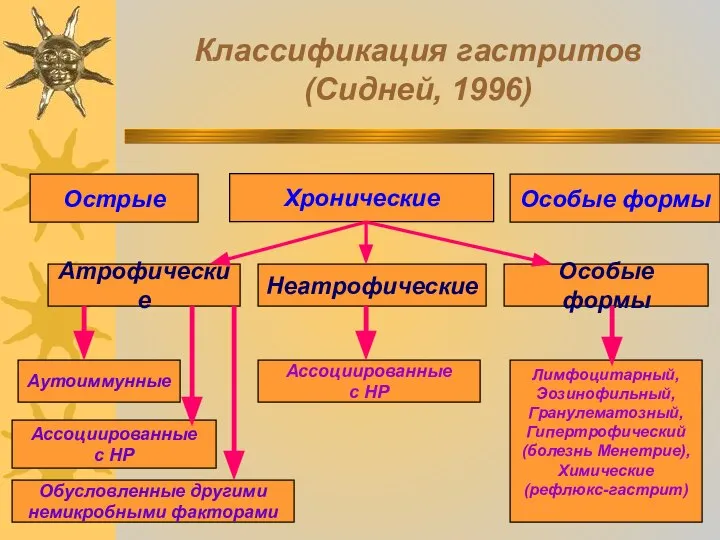 Классификация гастритов (Сидней, 1996) Острые Хронические Особые формы Атрофические Неатрофические Особые