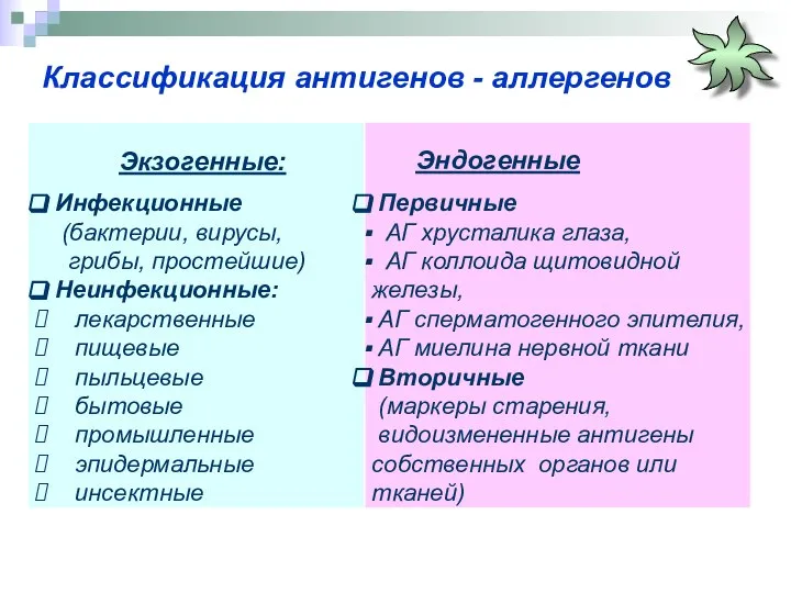 Классификация антигенов - аллергенов Экзогенные: Инфекционные (бактерии, вирусы, грибы, простейшие) Неинфекционные: