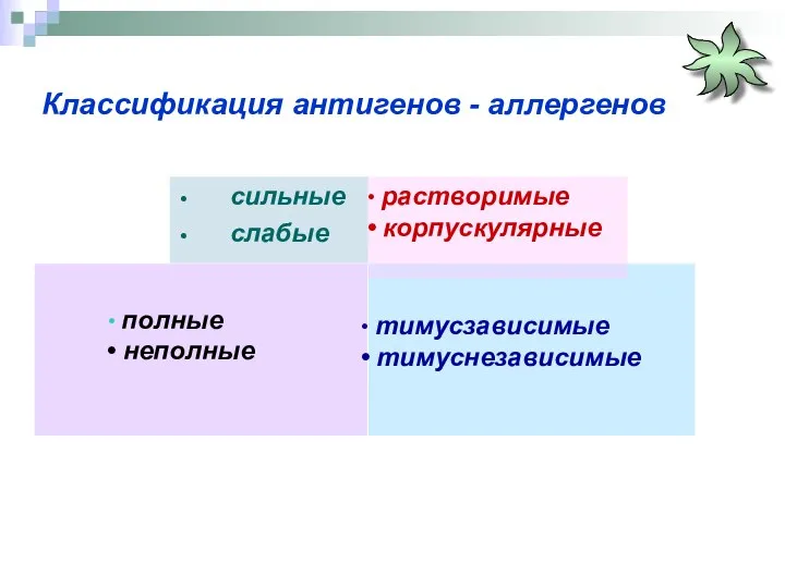 Классификация антигенов - аллергенов сильные слабые растворимые корпускулярные полные неполные тимусзависимые тимуснезависимые