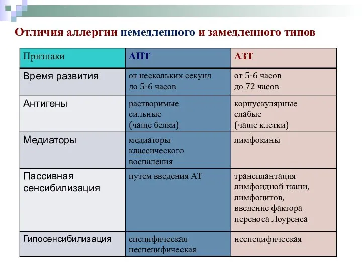 Отличия аллергии немедленного и замедленного типов