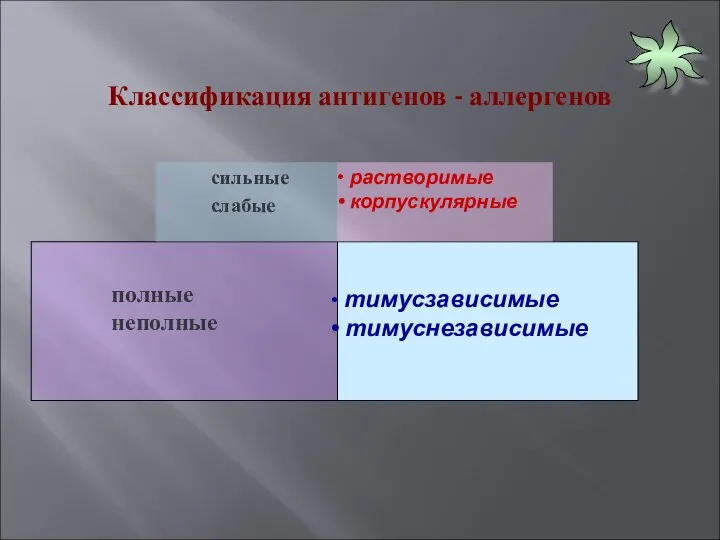 Классификация антигенов - аллергенов сильные слабые растворимые корпускулярные полные неполные тимусзависимые тимуснезависимые