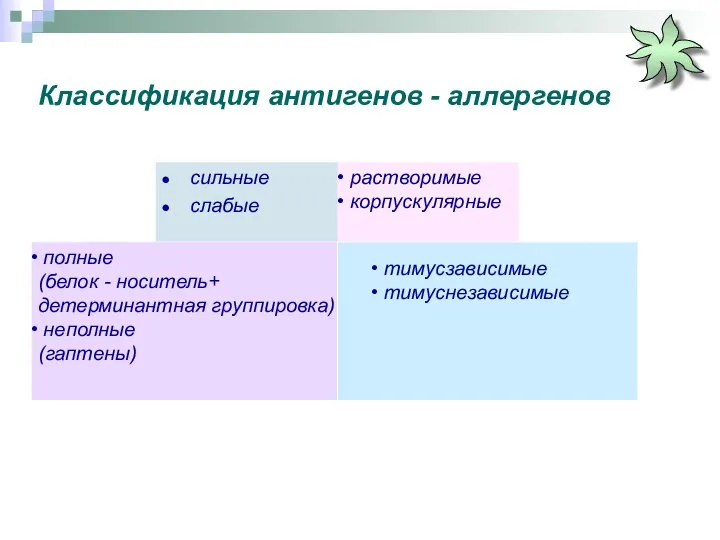 Классификация антигенов - аллергенов сильные слабые растворимые корпускулярные полные (белок -