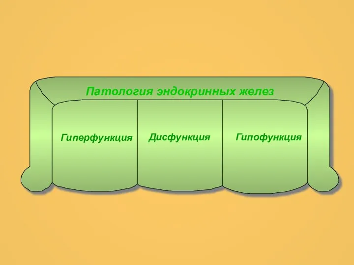 Патология эндокринных желез Гиперфункция Гипофункция Дисфункция