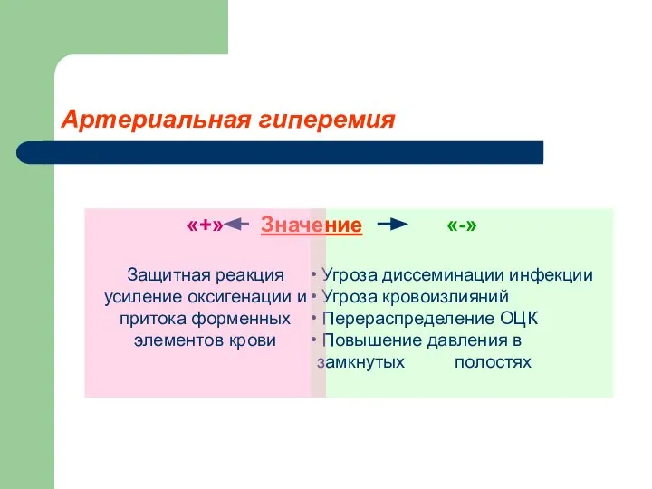 «-» Угроза диссеминации инфекции Угроза кровоизлияний Перераспределение ОЦК Повышение давления в