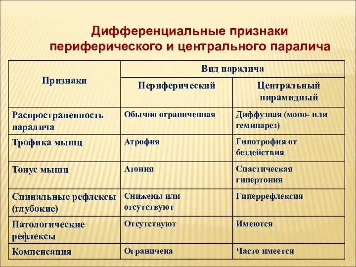 Дифференциальные признаки периферического и центрального паралича