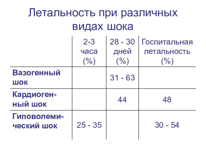 Летальность при различных видах шока