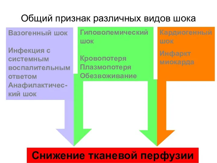 Общий признак различных видов шока Вазогенный шок Инфекция с системным воспалительным