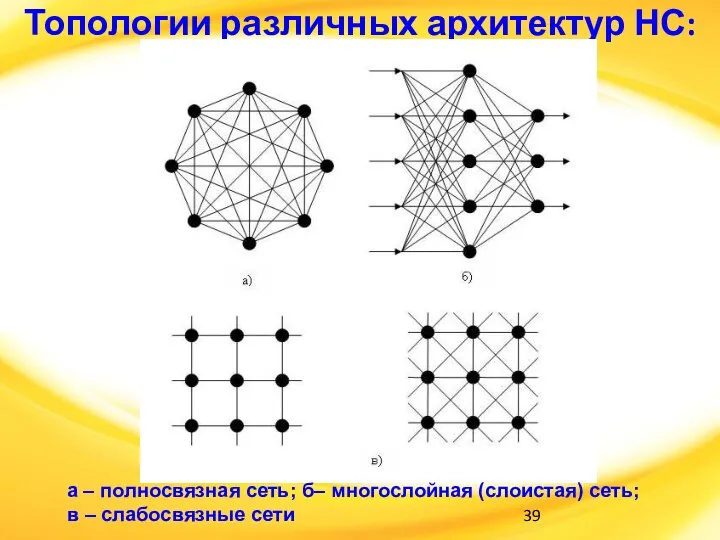 Топологии различных архитектур НС: а – полносвязная сеть; б– многослойная (слоистая) сеть; в – слабосвязные сети