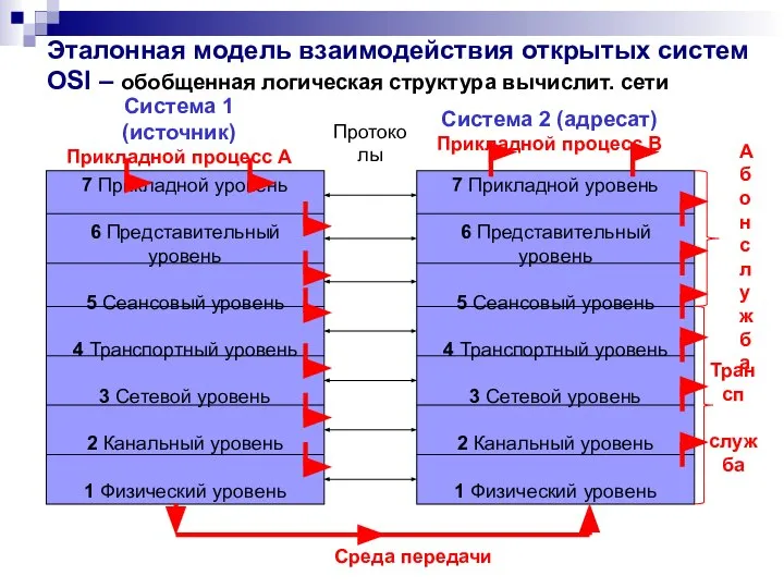 Эталонная модель взаимодействия открытых систем OSI – обобщенная логическая структура вычислит.
