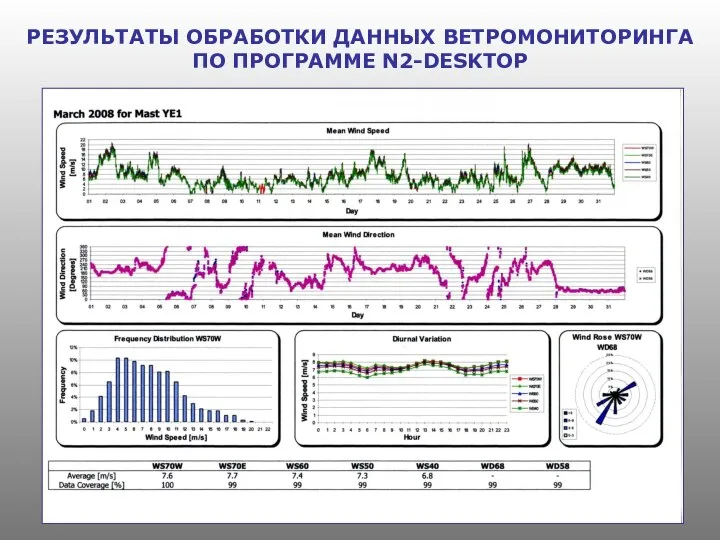 РЕЗУЛЬТАТЫ ОБРАБОТКИ ДАННЫХ ВЕТРОМОНИТОРИНГА ПО ПРОГРАММЕ N2-DESKTOP