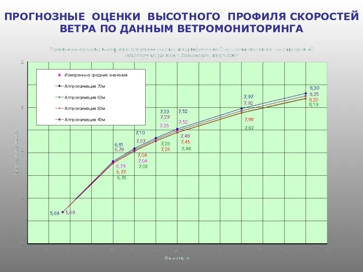 ПРОГНОЗНЫЕ ОЦЕНКИ ВЫСОТНОГО ПРОФИЛЯ СКОРОСТЕЙ ВЕТРА ПО ДАННЫМ ВЕТРОМОНИТОРИНГА