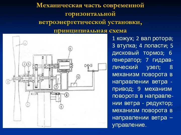 Механическая часть современной горизонтальной ветроэнергетической установки, принципиальная схема 1 кожух; 2