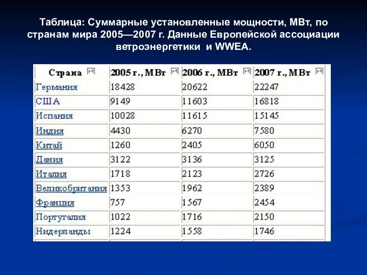 Таблица: Суммарные установленные мощности, МВт, по странам мира 2005—2007 г. Данные Европейской ассоциации ветроэнергетики и WWEA.