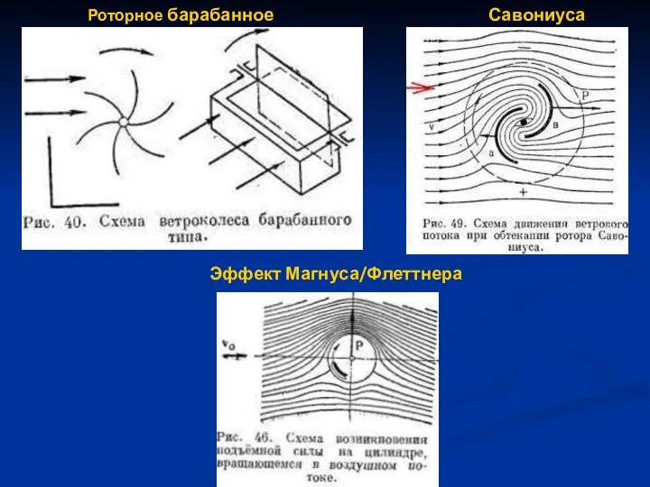 Роторное барабанное Савониуса Эффект Магнуса/Флеттнера