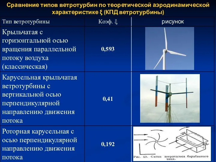 Сравнение типов ветротурбин по теоретической аэродинамической характеристике ξ (КПД ветротурбины)