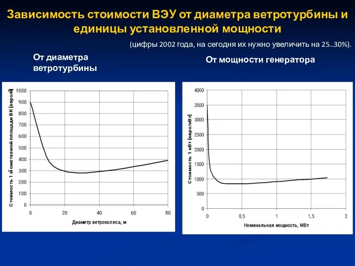 Зависимость стоимости ВЭУ от диаметра ветротурбины и единицы установленной мощности (цифры