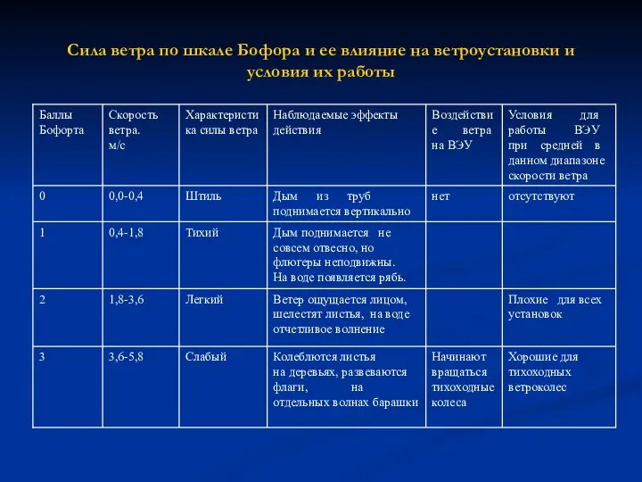 Сила ветра по шкале Бофора и ее влияние на ветроустановки и условия их работы