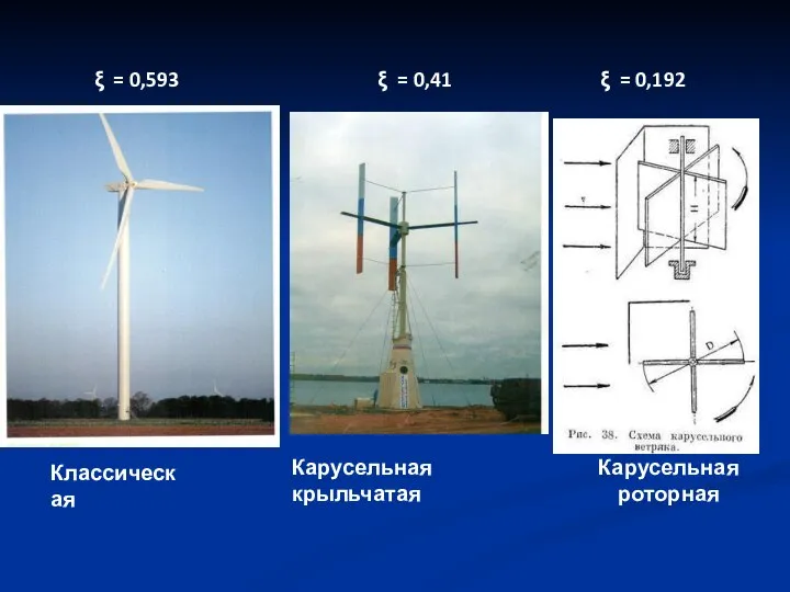 ξ = 0,593 ξ = 0,41 ξ = 0,192 Классическая Карусельная крыльчатая Карусельная роторная